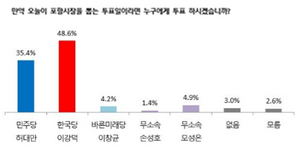 [NSP PHOTO][6·13 전국동시지방선거 포항시장 여론조사] 자유한국당 이강덕 후보 우세에 더불어민주당 허대만 후보 가파른 추격세