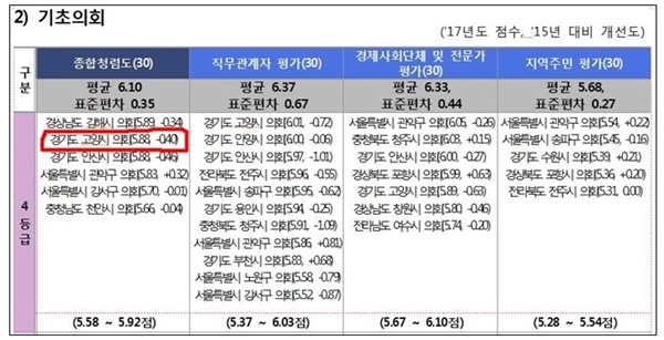 NSP통신-국민권익위원회 2017년도 지방의회 청렴도 측정 결과 내용. ｢부패방지 및 국민권익위원회의 설치와 운영에 관한 법률｣에 의거 측정 (국민권익위원회)