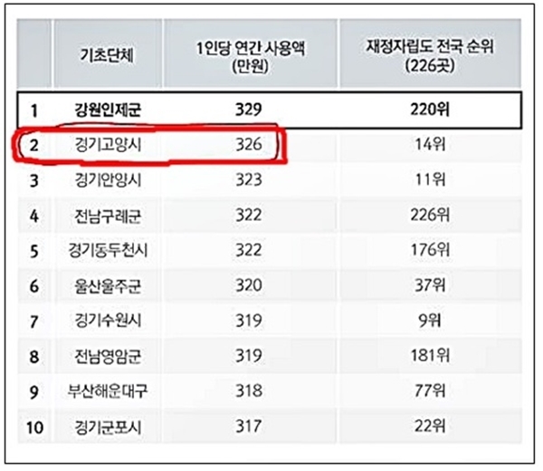 NSP통신-2015년, 2016년 결산기준 기초의원 1인당 해외출장비 사용 순위 (2015년 2016지방재정연감 결산 자료)