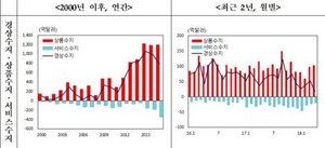 [NSP PHOTO]4월 경상수지 흑자 6년만에 최소...역대 최대 해외배당 영향