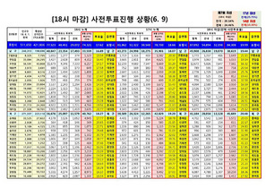 [NSP PHOTO]포항시 사전투표율 19.99%...남구 19.44%, 북구 20.48% 기록