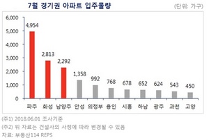 [NSP PHOTO]7월, 전국 2만7558가구 입주…1만7943가구 경기도 집중