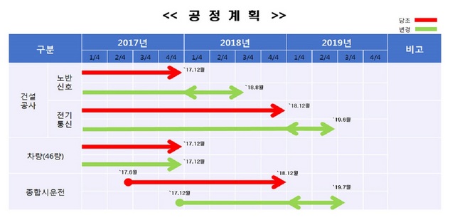 NSP통신-김포시 김포도시철도 공정계획서. (김포시)