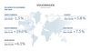 [NSP PHOTO]폭스바겐, 5월 인도량 95만3400대…전년 동월比 6.1%↑