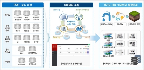 NSP통신-데이터통합분석 예시. (경기도)