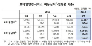 [NSP PHOTO]인터넷뱅킹서비스 이용액, 1분기 日평균 53조6533억 원…전 분기比 15.7%↑