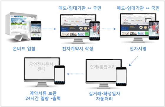 NSP통신-부동산 전자계약 절차 (캠코)