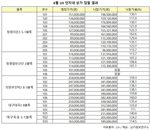 NSP통신-6월 LH 단지 내 상가 입찰 결과 (상가정보연구소)