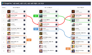 [NSP PHOTO]6월 모바일시장 매출 순위 경쟁 치열…코나미 스포츠장르 강세