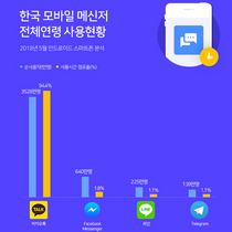 [NSP PHOTO]카카오톡, 韓 모바일 메신저 압도…사용시간 점유율 94.4%