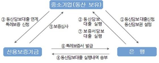 NSP통신-동산담보대출 연계 특례보증 기본구조 (신용보증기금)