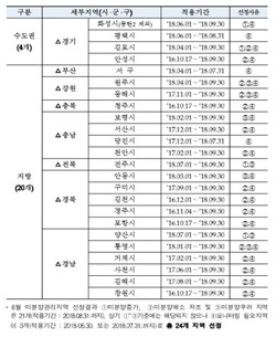 NSP통신-미분양 관리지역 선정현황 (주택도시보증공사(HUG))