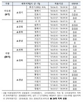 [NSP PHOTO]HUG, 전국 미분양 관리지역 24곳 지정