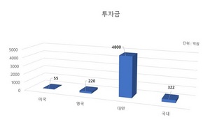 [NSP PHOTO]천안시, 해외투자 유치 飛上…상반기 5200억원