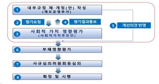 NSP통신-사회적 가치 영향평가 절차 (사회적 가치 영향평가 절차)