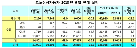 NSP통신- (르노삼성차)