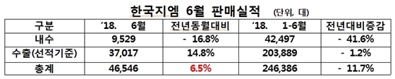 NSP통신- (한국지엠)