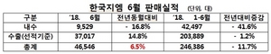 [NSP PHOTO]한국지엠, 6월 4만6546대 판매…전년 동월比 6.5%↑