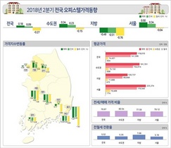 [NSP PHOTO][전국오피스텔가격동향]2분기 오피스텔 매매·전세가격 각각 0.18%·0.09%↑