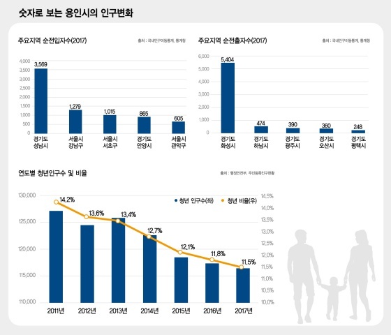 NSP통신-용인시의 인구변화. (용인시)