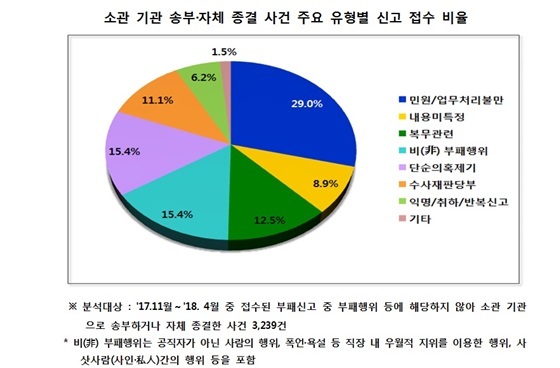 NSP통신- (국민권익위)