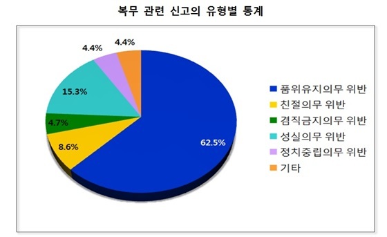 NSP통신- (국민권익위)