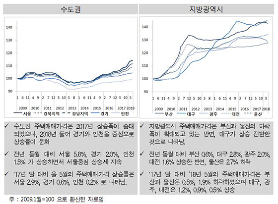 NSP통신-지역별 주택매매가격 지수 추이 (한국감정원)