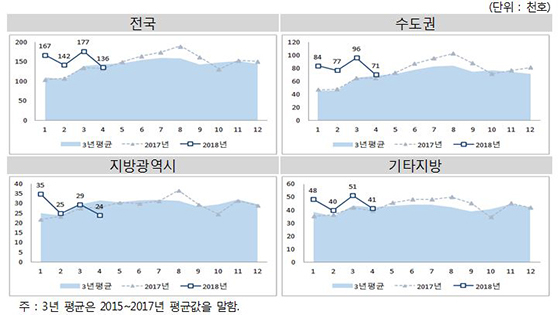 NSP통신-지역별 월별 주택거래량 (온나라부동산)