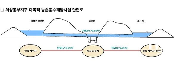 NSP통신-의성동부지구 다목적 농촌용수개발사업 단면도 (경북도)