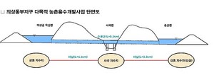 [NSP PHOTO]경북도, 의성지역 저수지간 수로터널 연결 첫 시도