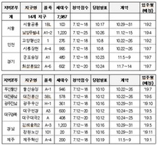 [NSP PHOTO]LH, 행복주택 전국 14단지 7987가구 청약접수 개시