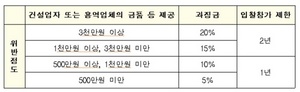 [NSP PHOTO]국토부, 시공자 수주 비리 처벌 강화