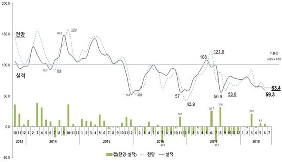 NSP통신-주택사업경기실사지수(HBSI) 추이 (주택산업연구원)