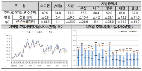 NSP통신-2018년 7월 주택사업경기실사지수, HBSI (전망) (주택산업연구원)