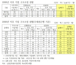 [NSP PHOTO]구조조정 총손실금액기준 손실 62% 산업은행·수출입은행서 발생