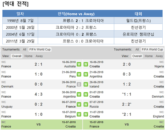 NSP통신-역대 전적과 러시아월드컵 양팀 전적 (후스코어(whoscored))
