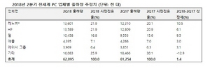 [NSP PHOTO]2분기 전세계 PC출하량, 6년만에 성장세…레노버 1위