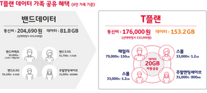 [NSP PHOTO]가족이 뭉치면 매월 최대 40GB 공유 T플랜 내놔…데이터↑·요금↓