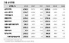 [NSP PHOTO]KB금융, 상반기 당기순익 1조9150억 원…전년 동기比 2.9%↑