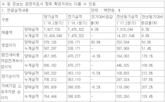 NSP통신- (금감원 전자공시시스템)