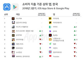 [NSP PHOTO]韓, 콘텐츠 스트리밍 및 커뮤니케이션 앱 등에 지출 높아…구글이 애플보다 3배↑