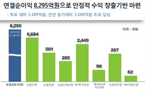 NSP통신-농협금융지주가 상반기 당기순이익 8,295억원을 달성해 출범 이후 가장 좋은 성적을 보였다.