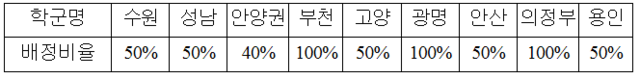 NSP통신-학군별 학군 내 배정 비율(고교별 정원 기준). (경기도교육청)