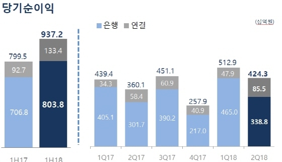 NSP통신-IBK기업은행은 별도기준에 의한 당기 순이익 8038억원으로 전년 동기 대비 13.7% 증가한 수치를 기록했다.