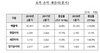 [NSP PHOTO]현대건설, 2Q 영업이익 2209억원…전년 동기比 17.1%↓