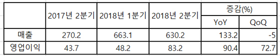 NSP통신-<단위 억원> (그라비티)