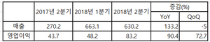 [NSP PHOTO]그라비티, 2Q 영업이익 전년比 90.4%↑…분기 최대 영업이익 달성