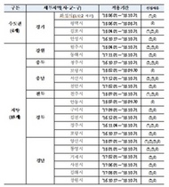 [NSP PHOTO]HUG, 제23차 미분양관리지역 총 22곳 지정