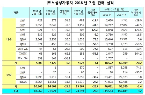 NSP통신- (르노삼성차)