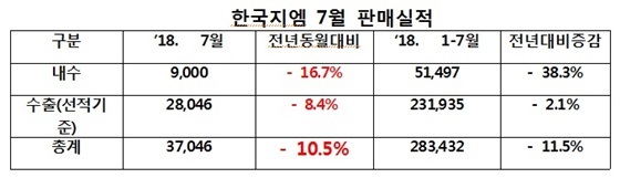 NSP통신- (한국지엠)